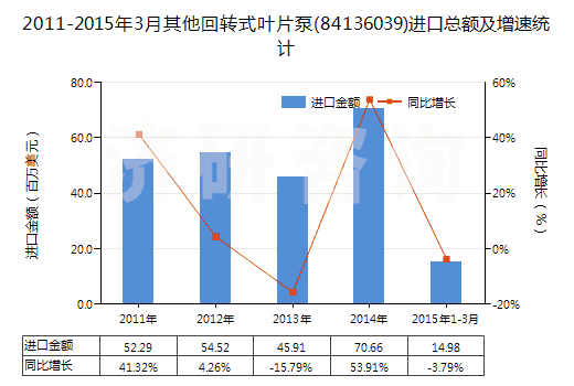 2011-2015年3月其他回轉(zhuǎn)式葉片泵(84136039)進(jìn)口總額及增速統(tǒng)計(jì)